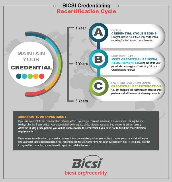 Credentialing-Timeline